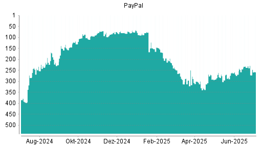 BOTSI®-Advisor Abstufung PayPal von Rang 238 auf ...