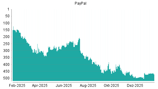 BOTSI®-Advisor Abstufung PayPal von Rang 409 auf ...