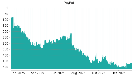 BOTSI®-Advisor Hochstufung PayPal von Rang 473 auf ...