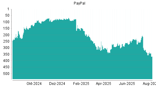 BOTSI®-Advisor Abstufung PayPal von Rang 403 auf Rang 416