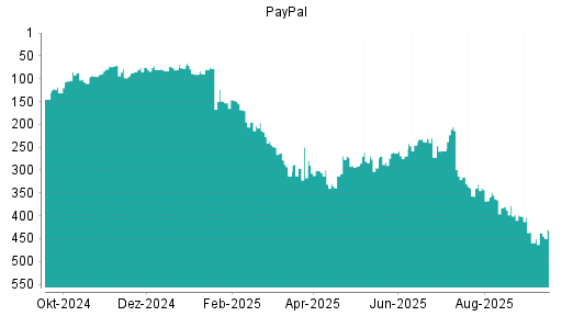 BOTSI®-Advisor Abstufung PayPal von Rang 401 auf Rang 436