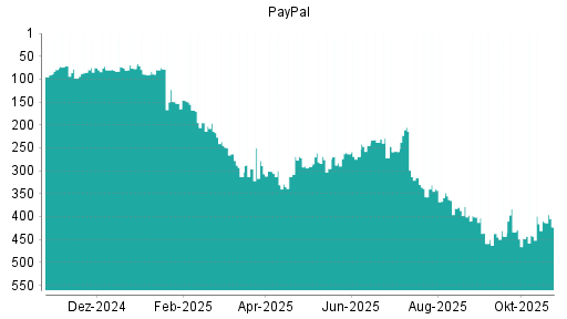 BOTSI®-Advisor Abstufung PayPal von Rang 434 auf ...