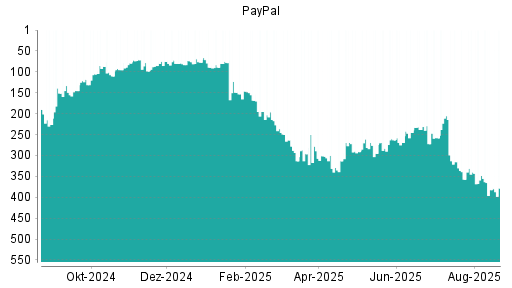 BOTSI®-Advisor Abstufung PayPal von Rang 340 auf ...
