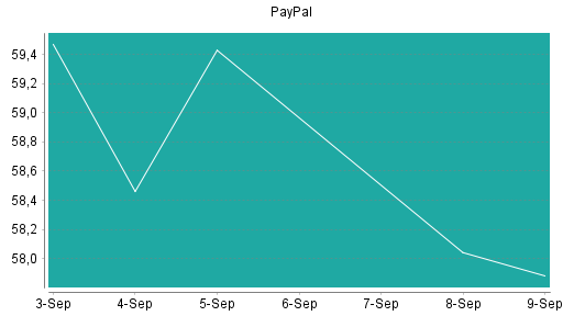 BOTSI®-Advisor Hochstufung PayPal von Rang 279 auf Rang 246