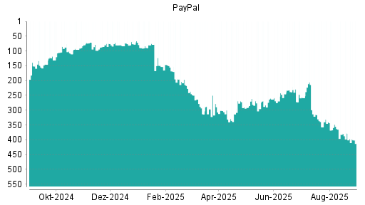 BOTSI®-Advisor Hochstufung PayPal von Rang 321 auf Rang 277