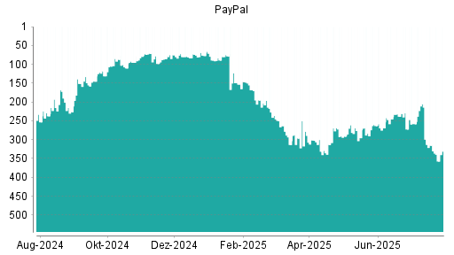 BOTSI®-Advisor Abstufung PayPal von Rang 315 auf ...