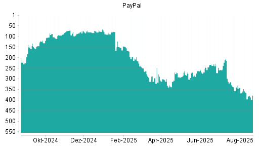 BOTSI®-Advisor Hochstufung PayPal von Rang 283 auf ...