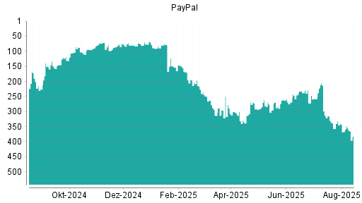 BOTSI®-Advisor Abstufung PayPal von Rang 348 auf ...