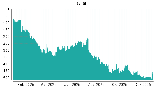 BOTSI®-Advisor Hochstufung PayPal von Rang 418 auf Rang 417