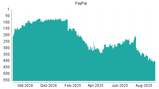 BOTSI®-Advisor Abstufung PayPal von Rang 389 auf Rang 427