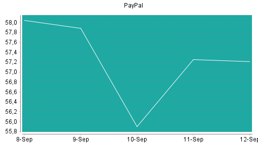 BOTSI®-Advisor Hochstufung PayPal von Rang 308 auf Rang 297