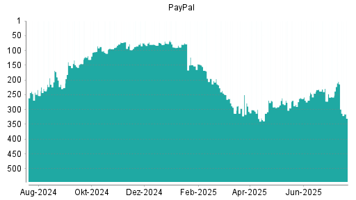BOTSI®-Advisor Hochstufung PayPal von Rang 258 auf ...