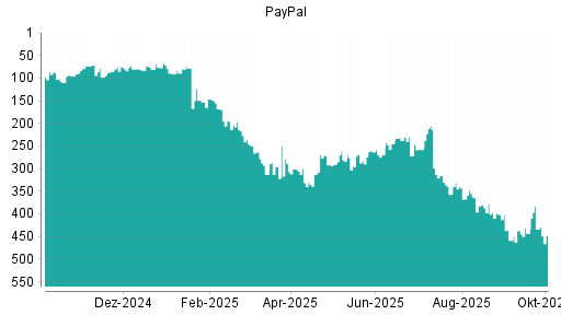 BOTSI®-Advisor Abstufung PayPal von Rang 434 auf ...