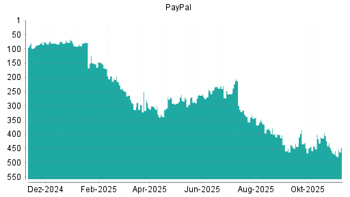 BOTSI®-Advisor Hochstufung PayPal von Rang 465 auf ...