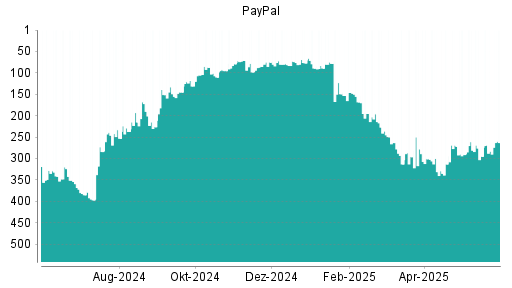BOTSI®-Advisor Hochstufung PayPal von Rang 283 auf ...