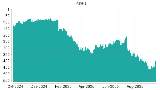 BOTSI®-Advisor Abstufung PayPal von Rang 437 auf ...