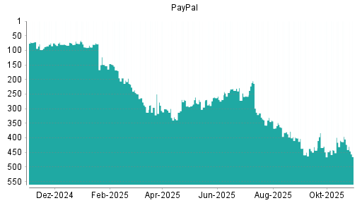 BOTSI®-Advisor Abstufung PayPal von Rang 348 auf ...