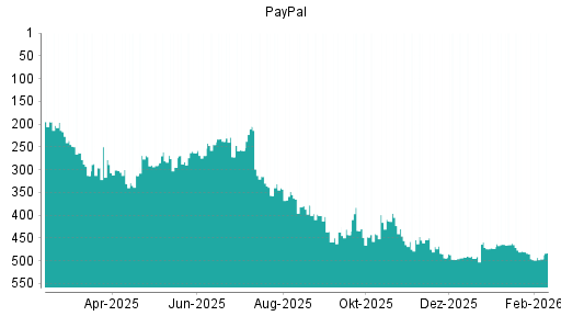 BOTSI®-Advisor Hochstufung PayPal von Rang 464 auf ...