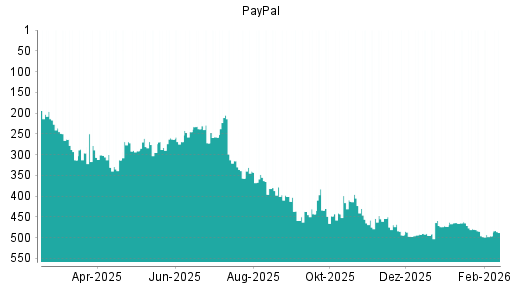 BOTSI®-Advisor Hochstufung PayPal von Rang 496 auf ...
