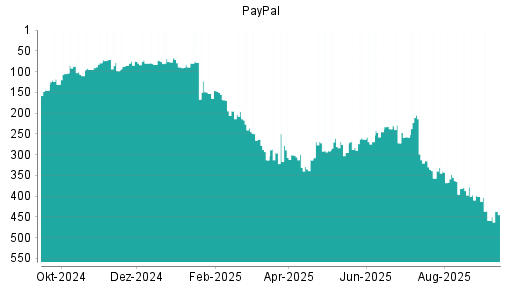 BOTSI®-Advisor Abstufung PayPal von Rang 401 auf Rang 436