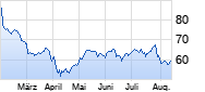 PayPal Chart