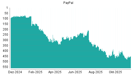 BOTSI®-Advisor belässt PayPal weiter auf ...