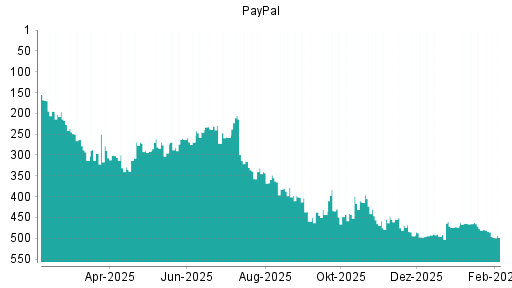 BOTSI®-Advisor Hochstufung PayPal von Rang 465 auf ...