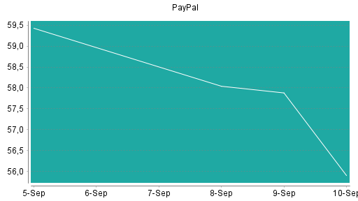 BOTSI®-Advisor Abstufung PayPal von Rang 366 auf Rang 412