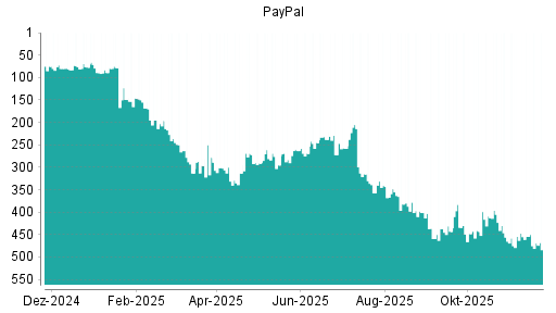 BOTSI®-Advisor Hochstufung PayPal von Rang 237 auf Rang 215