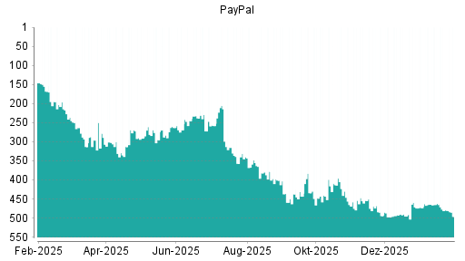 BOTSI®-Advisor Hochstufung PayPal von Rang 258 auf ...