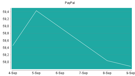 BOTSI®-Advisor Abstufung PayPal von Rang 78 auf ...