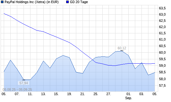 PayPal-Aktie unter 20-Tage-Linie