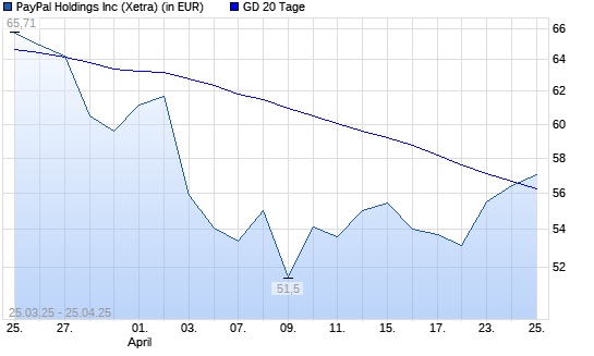PayPal-Aktie über 20-Tage-Linie