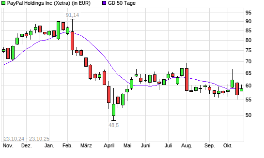 PayPal-Aktie unter 50-Tage-Linie