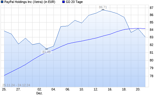 PayPal-Aktie unter 20-Tage-Linie