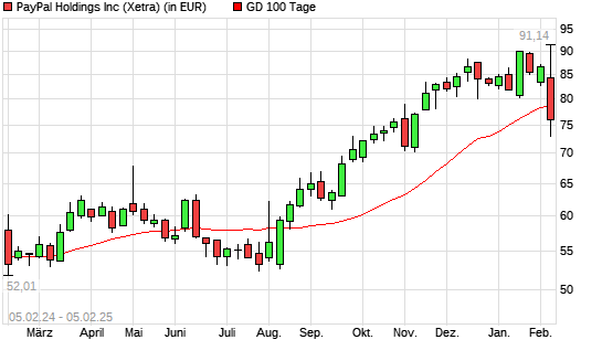 PayPal-Aktie unter 100-Tage-Linie