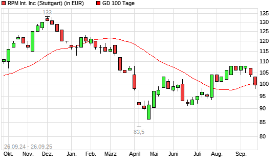 RPM International-Aktie unter 100-Tage-Linie