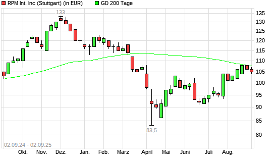 RPM International-Aktie über 200-Tage-Linie