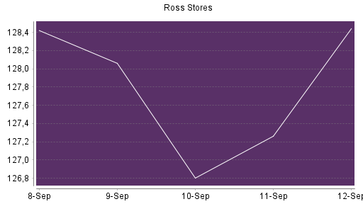 BOTSI®-Advisor Hochstufung Ross Stores von Rang 492 auf ...