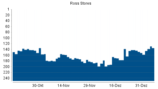 BOTSI®-Advisor Abstufung Ross Stores von Rang 212 auf Rang 215