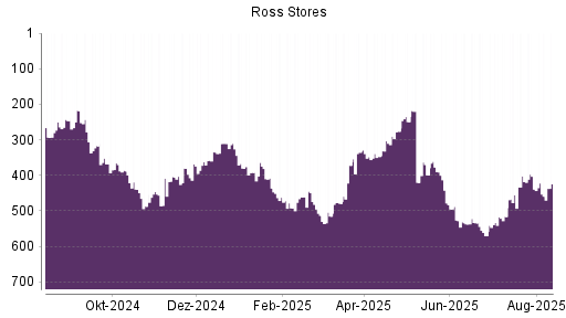 BOTSI®-Advisor Abstufung Ross Stores von Rang 439 auf ...