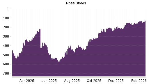 BOTSI®-Advisor Abstufung Ross Stores von Rang 135 auf ...