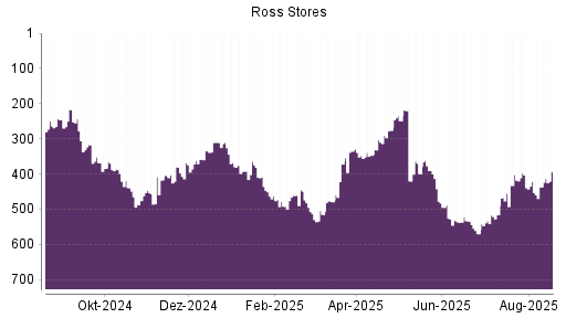 BOTSI®-Advisor Hochstufung Ross Stores von Rang 459 auf ...