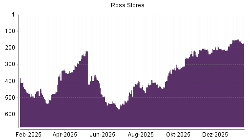 BOTSI®-Advisor Hochstufung Ross Stores von Rang 142 auf Rang 81