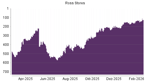 BOTSI®-Advisor Abstufung Ross Stores von Rang 449 auf ...