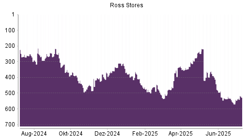 BOTSI®-Advisor Abstufung Ross Stores von Rang 534 auf ...