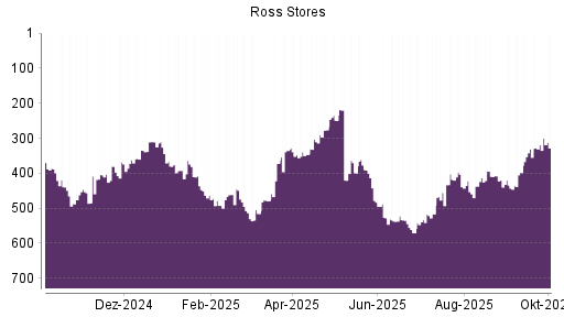 BOTSI®-Advisor Abstufung Ross Stores von Rang 319 auf ...