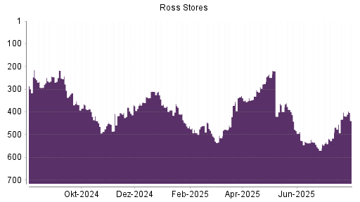 BOTSI®-Advisor Hochstufung Ross Stores von Rang 455 auf ...