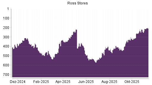 BOTSI®-Advisor Abstufung Ross Stores von Rang 439 auf ...
