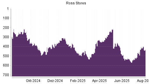BOTSI®-Advisor Hochstufung Ross Stores von Rang 372 auf ...